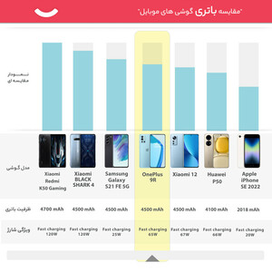 گوشی موبایل وان پلاس مدل 9R دو سیم کارت ظرفیت 256 گیگابایت و رم 8 گیگابایت