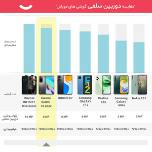 گوشی موبایل شیائومی مدل  Redmi 10 2022 دو سیم‌ کارت ظرفیت 64 گیگابایت و رم 4 گیگابایت  - گلوبال