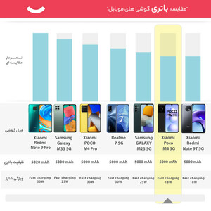 گوشی موبایل شیائومی مدل Poco M4 5G دو سیم کارت ظرفیت 128 گیگابایت و رم 6 گیگابایت - گلوبال