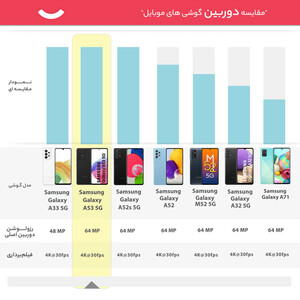 گوشی موبایل سامسونگ مدل GALAXY A53 5G دو سیم کارت ظرفیت 256 گیگابایت و رم 8 گیگابایت به همراه شارژر سامسونگ - ویتنام