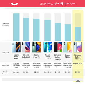 گوشی موبایل سامسونگ مدل GALAXY A53 5G دو سیم کارت ظرفیت 256 گیگابایت و رم 8 گیگابایت به همراه شارژر سامسونگ - ویتنام