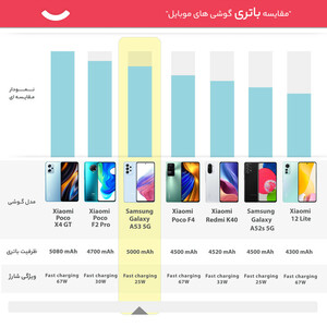 گوشی موبایل سامسونگ مدل GALAXY A53 5G دو سیم کارت ظرفیت 256 گیگابایت و رم 8 گیگابایت به همراه شارژر سامسونگ - ویتنام