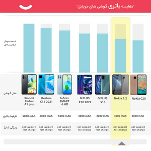 گوشی موبایل نوکیا مدل 2.2 - TA-1188DS دو سیم کارت ظرفیت 16 گیگابایت