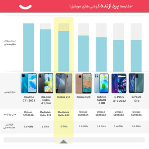 گوشی موبایل نوکیا مدل 2.2 دو سیم کارت ظرفیت 32 گیگابایت