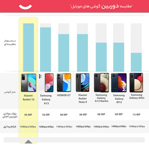 گوشی موبایل شیائومی مدل Redmi 10 21061119AG دو سیم‌ کارت ظرفیت 128 گیگابایت و رم 6 گیگابایت