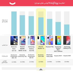 گوشی موبایل شیائومی مدل Redmi 10 21061119AG دو سیم‌ کارت ظرفیت 128 گیگابایت و رم 6 گیگابایت