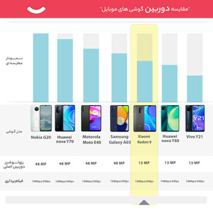 گوشی موبایل شیائومی مدل Redmi 9 M2004J19G دو سیم‌ کارت ظرفیت 32 گیگابایت