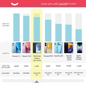 گوشی موبایل سامسونگ مدل Galaxy S21 FE 5G دو سیم کارت ظرفیت 128 گیگابایت و رم 6 گیگابایت
