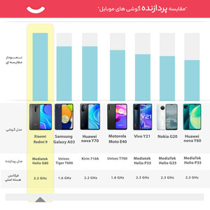 گوشی موبایل شیائومی مدل Redmi 9 M2004J19G دو سیم‌ کارت ظرفیت 32 گیگابایت