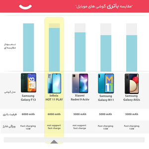 گوشی موبایل  اینفینیکس مدل HOT 11 PLAY X688B دو سیم‌ کارت ظرفیت 128 گیگابایت و رم 4 گیگابایت