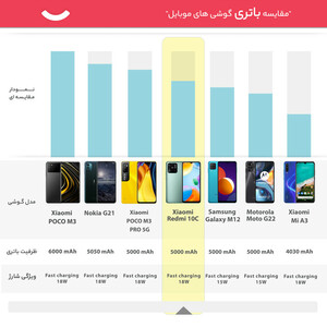 گوشی موبایل شیائومی مدل Redmi 10C دو سیم‌ کارت ظرفیت 128 گیگابایت و رم 4 گیگابایت-گلوبال