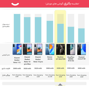 گوشی موبایل ریلمی مدل GT MASTER RMX3363 دو سیم‌ کارت ظرفیت 128 گیگابایت و رم 6 گیگابایت