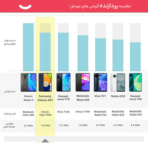 گوشی موبایل سامسونگ مدل Galaxy A03 دو سیم کارت ظرفیت 32 گیگابایت و رم 3 گیگابایت - ویتنام
