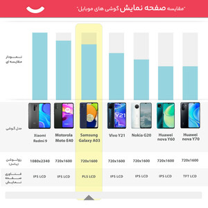 گوشی موبایل سامسونگ مدل Galaxy A03 دو سیم کارت ظرفیت 32 گیگابایت و رم 3 گیگابایت - ویتنام