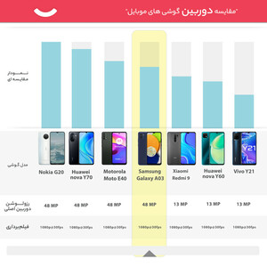 گوشی موبایل سامسونگ مدل Galaxy A03 دو سیم کارت ظرفیت 32 گیگابایت و رم 3 گیگابایت - ویتنام