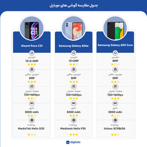 گوشی موبایل شیائومی مدل POCO C31 211033MI دو سیم‌ کارت ظرفیت 32 گیگابایت و رم 3 گیگابایت