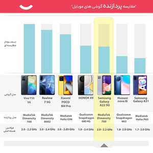 گوشی موبایل سامسونگ مدل Galaxy A22 5G SM-A226b دو سیم کارت ظرفیت 128 گیگابایت و 8 گیگابایت رم