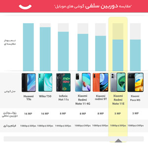 گوشی موبایل شیائومی مدل  Redmi Note 11E دو سیم کارت ظرفیت 128 گیگابایت و رم 6 گیگابایت - پک چین