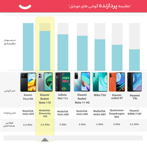 گوشی موبایل شیائومی مدل  Redmi Note 11E دو سیم کارت ظرفیت 128 گیگابایت و رم 6 گیگابایت - پک چین