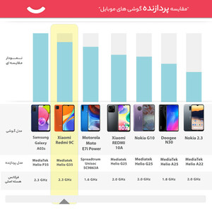 گوشی موبایل شیائومی مدل Redmi 9C M2006C3MT دو سیم‌ کارت ظرفیت 32 گیگابایت و رم 2 گیگابایت