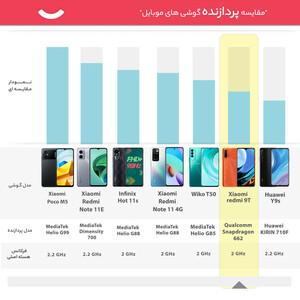 گوشی موبایل شیائومی مدل redmi 9T M2010J19ST ظرفیت 64 گیگابایت و رم 4 گیگابایت