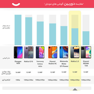 گوشی موبایل نوکیا مدل 2.3 TA-1206 دو سیم کارت ظرفیت 32 گیگابایت