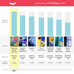 گوشی موبایل سامسونگ مدل Galaxy M33 5G SM-M336B/DS دو سیم کارت ظرفیت 128 گیگابایت و رم 8 گیگابایت - اکتیو