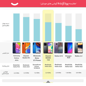 گوشی موبایل شیائومی مدل REDMI 10A 220233L2G دو سیم‌ کارت ظرفیت  32 گیگابایت و رم 2 گیگابایت