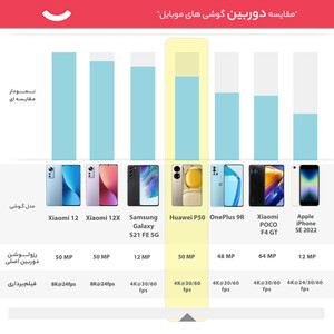 گوشی موبایل هوآوی مدل P50 دو سیم کارت ظرفیت 256 گیگابایت و رم 8 گیگابایت