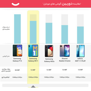 گوشی موبایل سامسونگ مدل  Galaxy M11 SM-M115F/DS دو سیم کارت ظرفیت 64 گیگابایت و رم 4 گیگابایت - اکتیو
