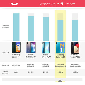 گوشی موبایل سامسونگ مدل  Galaxy M11 SM-M115F/DS دو سیم کارت ظرفیت 64 گیگابایت و رم 4 گیگابایت - اکتیو