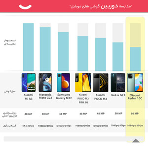 گوشی موبایل شیائومی مدل Redmi 10C 220333QNY دو سیم‌ کارت ظرفیت 64 گیگابایت و رم 4 گیگابایت