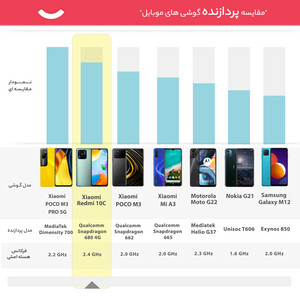 گوشی موبایل شیائومی مدل Redmi 10C 220333QNY دو سیم‌ کارت ظرفیت 64 گیگابایت و رم 4 گیگابایت