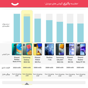 گوشی موبایل سامسونگ مدل Galaxy M33 5G SM-M336B/DS دو سیم‌ کارت ظرفیت 128 گیگابایت و رم 8 گیگابایت - اکتیو