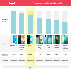 گوشی موبایل ویکو مدل T3 دو سیم کارت ظرفیت 128 گیگابایت و رم 4 گیگابایت