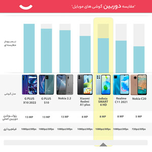 گوشی موبایل  اینفینیکس مدل SMART 6 HD X6512 دو سیم‌ کارت ظرفیت 32 گیگابایت و رم 2 گیگابایت