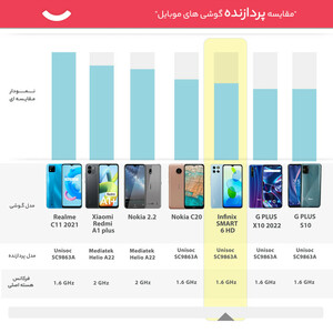 گوشی موبایل  اینفینیکس مدل SMART 6 HD X6512 دو سیم‌ کارت ظرفیت 32 گیگابایت و رم 2 گیگابایت