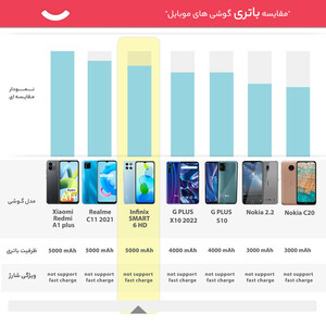 گوشی موبایل  اینفینیکس مدل SMART 6 HD X6512 دو سیم‌ کارت ظرفیت 32 گیگابایت و رم 2 گیگابایت
