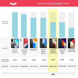 گوشی موبایل سامسونگ مدل Galaxy A12 Nacho SM-A127F/DS دو سیم کارت ظرفیت 128 گیگابایت و رم 4 گیگابایت