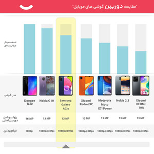 گوشی موبایل سامسونگ مدل Galaxy A03s SM-A037F/DS دو سیم کارت ظرفیت 64 گیگابایت و رم 4 گیگابایت