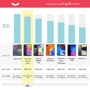گوشی موبایل سامسونگ مدل Galaxy A03s SM-A037F/DS دو سیم کارت ظرفیت 64 گیگابایت و رم 4 گیگابایت