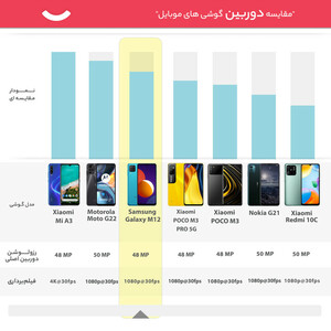 گوشی موبایل سامسونگ مدل Galaxy M12 SM-M127F/DS دو سیم کارت ظرفیت 32 گیگابایت و رم 3 گیگابایت - اکتیو