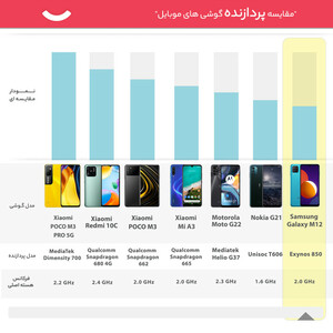 گوشی موبایل سامسونگ مدل Galaxy M12 SM-M127F/DS دو سیم کارت ظرفیت 32 گیگابایت و رم 3 گیگابایت - اکتیو