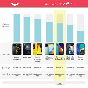 گوشی موبایل سامسونگ مدل Galaxy M12 SM-M127F/DS دو سیم کارت ظرفیت 32 گیگابایت و رم 3 گیگابایت - اکتیو