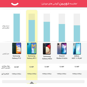 گوشی موبایل سامسونگ مدل Galaxy M11 SM-M115F/DS دو سیم کارت ظرفیت 32 گیگابایت - اکتیو