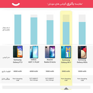 گوشی موبایل سامسونگ مدل Galaxy M11 SM-M115F/DS دو سیم کارت ظرفیت 32 گیگابایت - اکتیو