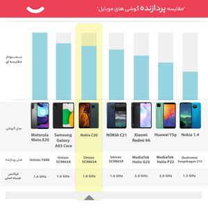 گوشی موبایل نوکیا مدل C30 TA-1359 DS دو سیم کارت ظرفیت 64 گیگابایت و رم 3 گیگابایت