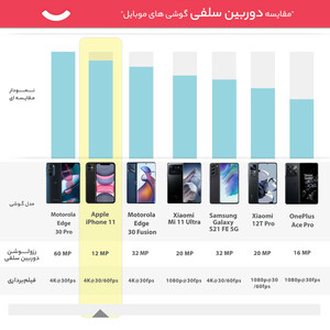 گوشی موبایل اپل مدل iPhone 11 تک سیم‌ کارت ظرفیت 128 گیگابایت و رم 4 گیگابایت - اروپا