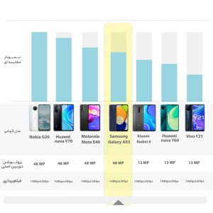 گوشی موبایل سامسونگ مدل Galaxy A03 ظرفیت 64 گیگابایت