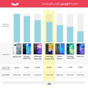 گوشی موبایل سامسونگ مدل Galaxy A03 ظرفیت 64 گیگابایت